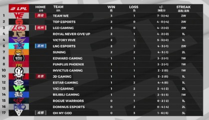  纽卡斯尔四连胜跃居积分榜次席  